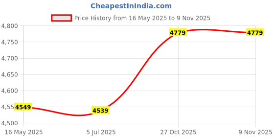 amazon.in wintage Embroidered Velvet Black Bandhgala wintage Price History Graph from 16 May 2025 to 8 Nov 2025