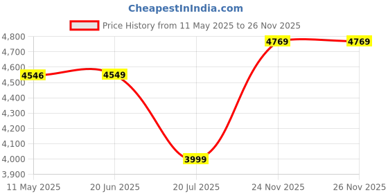 amazon.in wintage Embroidered Velvet Black Bandhgala wintage Price History Graph from 11 May 2025 to 25 Nov 2025
