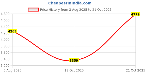 amazon.in wintage Embroidered Velvet Black Bandhgala wintage Price History Graph from 3 Aug 2025 to 21 Oct 2025