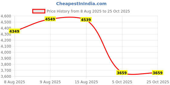 amazon.in wintage Embroidered Velvet Black Bandhgala wintage Price History Graph from 8 Aug 2025 to 24 Oct 2025