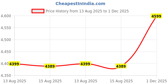 amazon.in wintage Embroidered Velvet Black Bandhgala wintage Price History Graph from 13 Aug 2025 to 1 Dec 2025