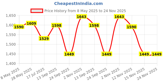amazon.in jompers Embroidered Viscose Kurta Set For Men jompers Price History Graph from 8 May 2025 to 24 Nov 2025
