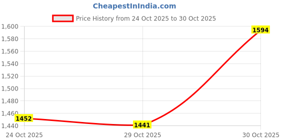 amazon.in jompers Embroidered Viscose Kurta Set For Men jompers Price History Graph from 24 Oct 2025 to 30 Oct 2025
