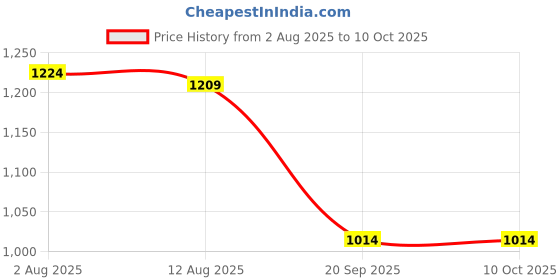 amazon.in jompers Embroidered Viscose Rayon Nehru Jacket jompers Price History Graph from 2 Aug 2025 to 9 Oct 2025
