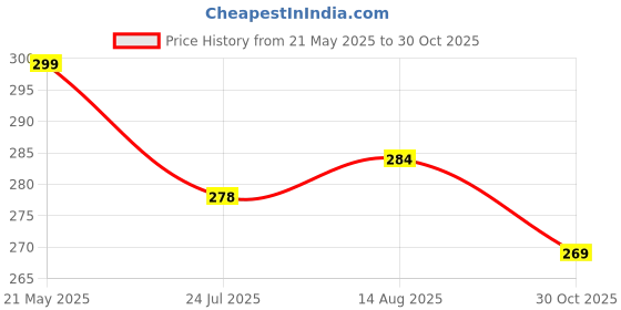 amazon.in srishopify handicrafts Embroidered Women Hand Purse Handcrafted Ethnic Mobile Purse for Ladies Cotton Beads and Threads Return Gifts for Women for Pooja 8 Inch Green Clutch srishopify handicrafts Price History Graph from 21 May 2025 to 30 Oct 2025