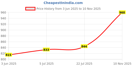 amazon.in Embroidery: A Beginner's Step-by-Step Guide to Stitches and Techniques (Craft Workbooks) Price History Graph from 3 Jun 2025 to 10 Nov 2025