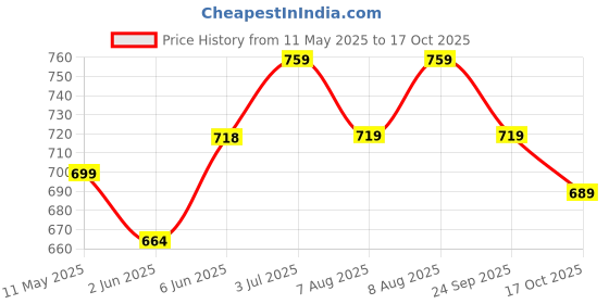 amazon.in xe looks Embroidery & Comfortable ethnic& occational jutti for women & Girls xe looks Price History Graph from 11 May 2025 to 17 Oct 2025
