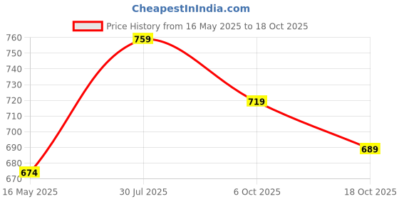 amazon.in xe looks Embroidery & Comfortable ethnic& occational jutti for women & Girls xe looks Price History Graph from 16 May 2025 to 18 Oct 2025