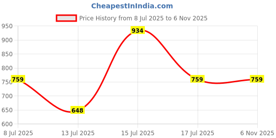 amazon.in xe looks Embroidery & Comfortable ethnic& occational jutti for women & Girls xe looks Price History Graph from 8 Jul 2025 to 6 Nov 2025