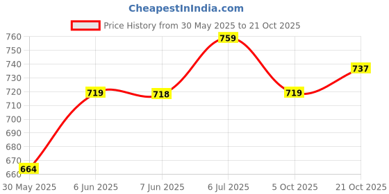 amazon.in xe looks Embroidery & Comfortable ethnic& occational jutti for women & Girls xe looks Price History Graph from 30 May 2025 to 21 Oct 2025