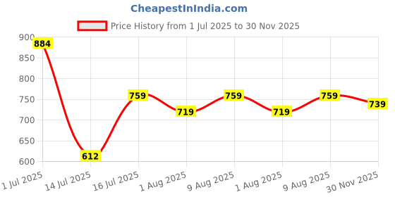 amazon.in xe looks Embroidery & Comfortable ethnic& occational jutti for women & Girls xe looks Price History Graph from 1 Jul 2025 to 30 Nov 2025