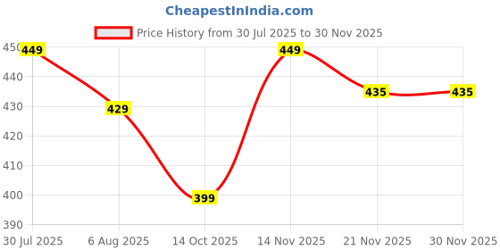 amazon.in pujia mills Embroidery & Thread Work Phantom Silk Readymade Blouse pujia mills Price History Graph from 30 Jul 2025 to 28 Nov 2025