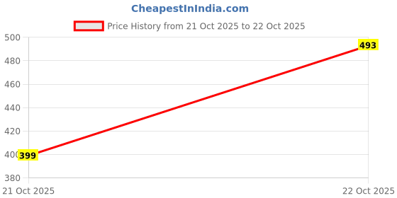 amazon.in pujia mills Embroidery & Thread Work Phantom Silk Readymade Blouse pujia mills Price History Graph from 21 Oct 2025 to 22 Oct 2025