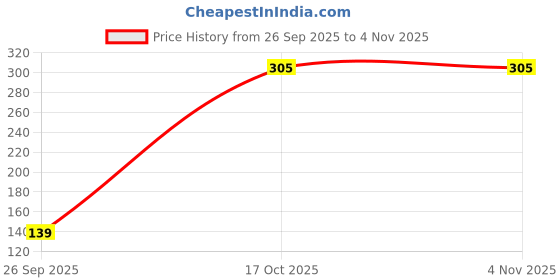 amazon.in aakrutii Embroidery Cotton Zipper Pouch for Women | Mini Packet | Handcrafted | Environmental Friendly | red aakrutii Price History Graph from 26 Sep 2025 to 2 Nov 2025