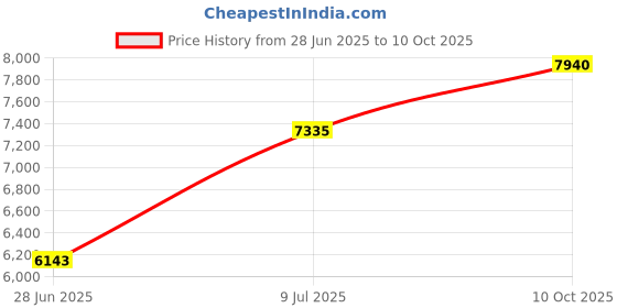 amazon.in Embroidery Crib Diaper Stacker Beige Crocodile Crib Diaper Hanging Stacker (Beige Crocodile) Price History Graph from 28 Jun 2025 to 10 Oct 2025