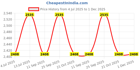 amazon.in Embroidery Hoop Ring Stand - Rotated Cross Stitch Stand Lap, Easy to Use Natural Beech Wood Embroidery Hoop Holder, Hands Free Cross Stitch Stand for Art Craft Sewing Needlework Projects Price History Graph from 4 Jul 2025 to 1 Dec 2025