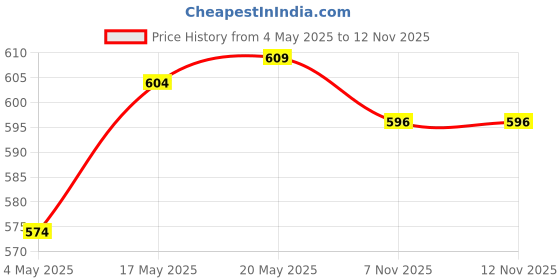 amazon.in Embroidery Hoop Square Imitation Wood Embroidery Ring for Craft 7x7.5cm |Crafts | Needlecrafts & Yarn | Embroidery & Cross Stitch | Hand Embroidery Tools & Accs Price History Graph from 4 May 2025 to 11 Nov 2025