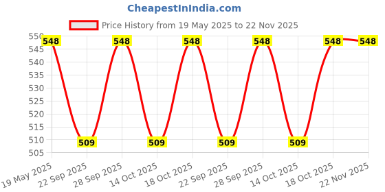amazon.in Embroidery Tracing Paper Roll, Perfect for Embroidery, Sewing, Crafts, and DIY Projects Price History Graph from 19 May 2025 to 21 Nov 2025