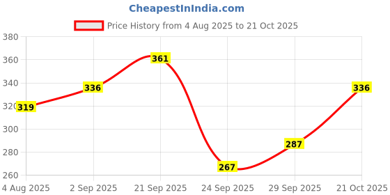 amazon.in Embroiderymaterial 1 MM Thick Elastic Badla Threads for Jewellery Making, Bracelet Making, Aari Work, Embroidery Work, Dori/Rope/Dhaga (80 Meters/Gold Color) Price History Graph from 4 Aug 2025 to 21 Oct 2025
