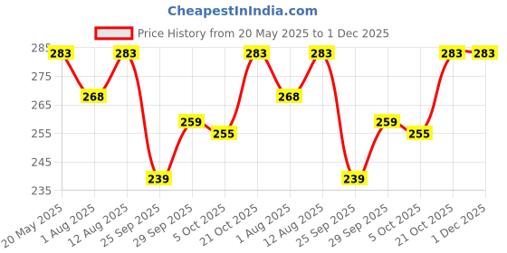 amazon.in EmbroideryMaterial 1 MM Thin Metallic Glitter Dori Thread for Craft, Jewellery Making, Sewing, Embroidery Work, Toran Making (250 Meters/Roll, 2 Rolls, Golden & Silver) Price History Graph from 20 May 2025 to 30 Nov 2025