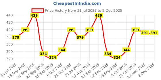 amazon.in Embroiderymaterial 12CM Plastic Pearls Ribbon Trim Lace Border for Embroidery, Craft and DIY Making 1 Roll (Silver, 9 Meters) Price History Graph from 31 Jul 2025 to 2 Dec 2025
