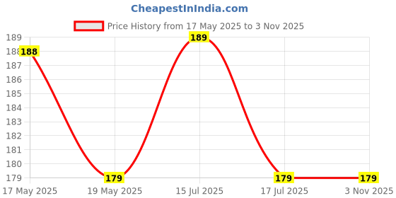 amazon.in Embroiderymaterial 1MM Thick Double Ball End Head Pins Jewellery Findings for Jewellery Making (Gold. 7CM, 250 Pieces) Price History Graph from 17 May 2025 to 2 Nov 2025