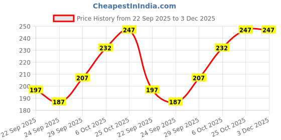 amazon.in EmbroideryMaterial 3 Ply Art Silk Embroidery Thread, Sewing Threads, Thread for Craft, Stitching Thread, Black Thread, Thread for Sewing, Threads for Sewing Machine, (0.56MM, 400 Meters) Price History Graph from 22 Sep 2025 to 3 Dec 2025