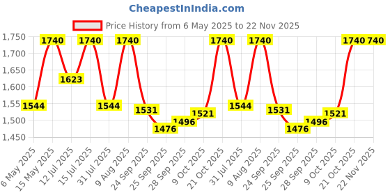 amazon.in EmbroideryMaterial 360 Degree Adjustable & Rotatable Wooden Embroidery Hoop Frame Stand for Maggam Work, Embroidery Work, Aari Work, Embroidery Seat Stand Sit On Cross Stitch Hoop Holder-1 Set embroiderymaterial Price History Graph from 6 May 2025 to 22 Nov 2025