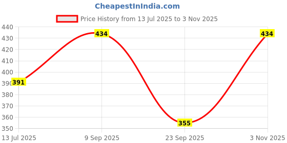 amazon.in EmbroideryMaterial 4.5 CM Width Fringe/Latkan/Kiran Patti Lace for Saree Border, Dress Designing, Blouse, Kurti, Dupatta, Embroidery, DIY & Craft (Rose Gold, 18M/Roll) Price History Graph from 13 Jul 2025 to 3 Nov 2025