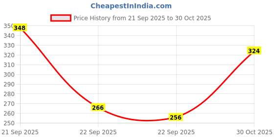 amazon.in EmbroideryMaterial 5MM (4/0) Opaque Black Round Glass Beads for Craft, Jewellery Making, Embroidery, Bracelet Making, Pearls for Making Toran, Bag Decoration (100 gm, Black) Price History Graph from 21 Sep 2025 to 30 Oct 2025