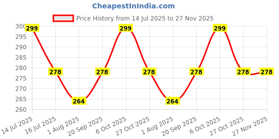 amazon.in Embroiderymaterial 6 Inch Wooden Embroidery Hoop Frame, Round Stitching Frame for Craft, Cross Stitching & Embroidery (3 Pieces) Price History Graph from 14 Jul 2025 to 27 Nov 2025