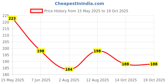 amazon.in EmbroideryMaterial 72 Pieces Wooden Buttons for Clothes, Shirt Buttons for Men & Women, Coconut Shell 2 Holes Round Wooden Buttons for Kurta, Kurtis, Crafts, Sewing & Embroidery (1CM Wide) embroiderymaterial Price History Graph from 15 May 2025 to 14 Oct 2025
