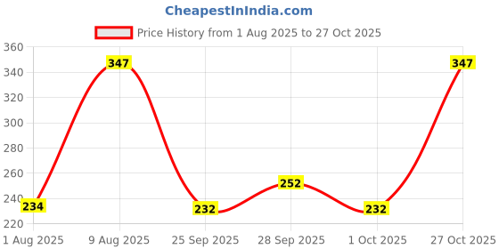 amazon.in EmbroideryMaterial 7MM Wide Handmade Indian Gota Trim Lace for Saree Border, Suit, Blouse, Kurti, Dupatta Border, Dress Embellishment & Decoration (Rose Gold, 18 Meters/Roll) Price History Graph from 1 Aug 2025 to 27 Oct 2025