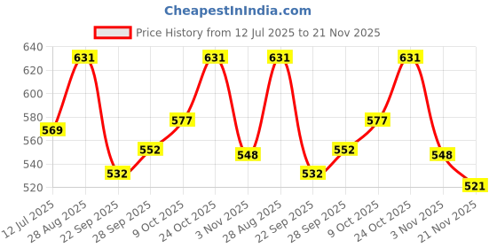 amazon.in Embroiderymaterial Art Silk Threads for Embroidery Jewellery Craft Making Combo Pack (Pack of 20 Rolls) Price History Graph from 12 Jul 2025 to 21 Nov 2025