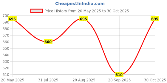 amazon.in Embroiderymaterial Beginners Kit 3 Size Hoops with 50 Cotton Threads Sewing Needle Packet 2 pcs of Color Fabric, Head Pin Packet,4 Styles Pinned Design, Tracing Pen,Inch Tape & Cutter, Multicolor Price History Graph from 20 May 2025 to 30 Oct 2025