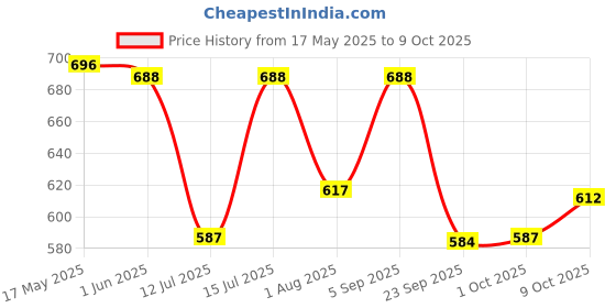 amazon.in Embroiderymaterial Beginners Kit Do Cross Stitch /Embroidery on 3Size Hoops 25 Cotton 10 Lurex 2 Zari 2 Art Silk Threads 2 Needle 1 Each Pinned Flower Design Tracing Pen Fabric and Cutter,Multi embroiderymaterial Price History Graph from 17 May 2025 to 9 Oct 2025