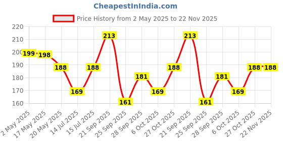 amazon.in Embroiderymaterial Big Eye Beading Needle for Embroidery Beading Purpose Pack of 1 Needles Set embroiderymaterial Price History Graph from 2 May 2025 to 22 Nov 2025