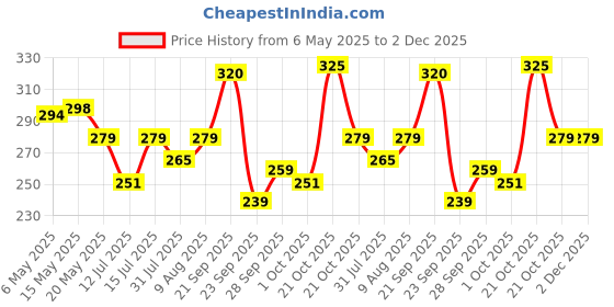 amazon.in Embroiderymaterial Cotton Metallic Embroidery Cross Stitch Floss Threads(Multi Combo), 40 Gram embroiderymaterial Price History Graph from 6 May 2025 to 2 Dec 2025