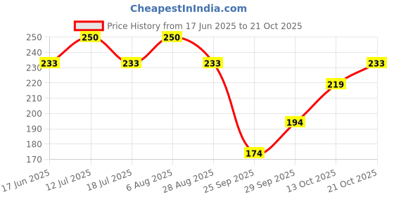 amazon.in Embroiderymaterial Crochet Rings for Craft, Decoration and Embroidery (20MM, Mustard Gold, 100 Pieces) Price History Graph from 17 Jun 2025 to 13 Oct 2025