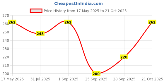 amazon.in Embroiderymaterial Crochet Rings for Embroidery and Craft Purpose (Black, 100 Pieces, 18MM) Price History Graph from 17 May 2025 to 21 Oct 2025
