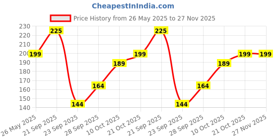 amazon.in EmbroideryMaterial Crystal Black Beads for Jewellery Making, Bracelet Making, Craft, Bag Making, Embroidery, Embellishment, Toran Making, Pusalu Making (Jet Black, 288 Pieces) Price History Graph from 26 May 2025 to 27 Nov 2025