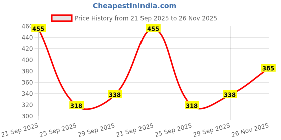 amazon.in Embroiderymaterial Dapka for Aari, Zardosi Embroidery & Jewellery Work,1MM, Smooth Finish, Golden Color(100 Gram) Price History Graph from 21 Sep 2025 to 26 Nov 2025