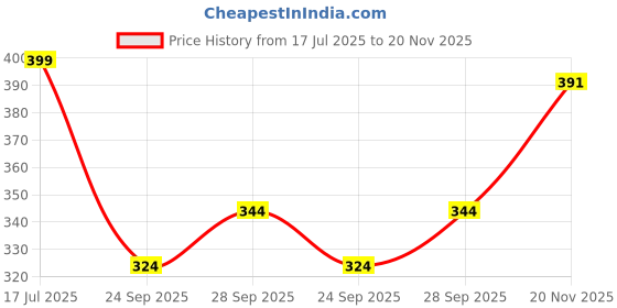 amazon.in Embroiderymaterial DIY Embroidery Kit for Adults & Beginners to practice Ribbon hand embroidery / Digital Printed Cloth Fabric, Instructions Papers, Ribbons & needles all materials included. Roses Bouquet embroiderymaterial Price History Graph from 17 Jul 2025 to 20 Nov 2025