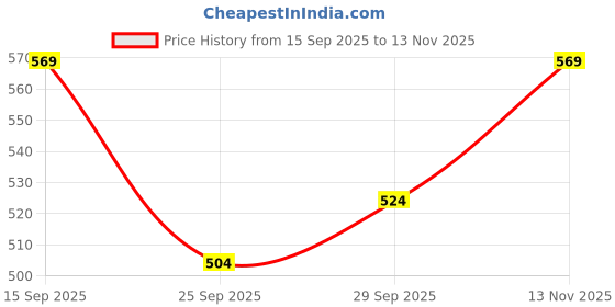 amazon.in Embroiderymaterial Embroidery Kit for Beginners/Cross Stitch Flower Joyrider Bicycle Design Digital Printed Cloth & Written Instructions All Material Included/Handmade Gifts (Pro Combo Pack) Price History Graph from 15 Sep 2025 to 13 Nov 2025