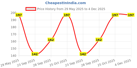 amazon.in EmbroideryMaterial Emerald Green Flat Back Kundan Stones Beads for Craft, Embroidery Work, Jewellery Making, Aari Work, Bangles, Clothes Designing (Round, 500 Pieces) Price History Graph from 29 May 2025 to 4 Dec 2025