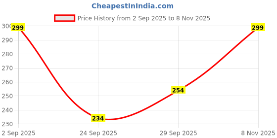amazon.in EmbroideryMaterial Ethnic Magenta Velvet Lace with Golden Zari & Sequins Trim Laces and Borders Material for Saree, Lehenga, Dupatta, Craft, DIY Projects (3 CM Wide, 8 Meters Length) Price History Graph from 2 Sep 2025 to 8 Nov 2025