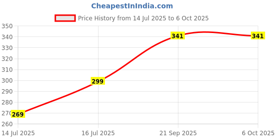 amazon.in EmbroideryMaterial Ethnic Velvet Lace with Golden Zari & Sequins Trim Laces and Borders Material for Saree, Lehenga, Dupatta, Craft, DIY Projects (3 CM Wide, 8 Meters Length) (Red) Price History Graph from 14 Jul 2025 to 6 Oct 2025