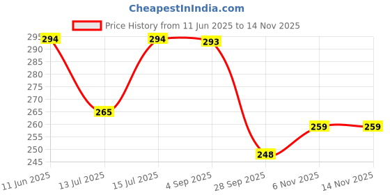 amazon.in Embroiderymaterial Flat Back Glue On Kundan Stone/Rhinestones Beads for Craft, Jewellery Making, Embroidery, Embellishment, Toran Making (10 Styles-Gold and Silver Color, 500 Pieces) Price History Graph from 11 Jun 2025 to 13 Nov 2025