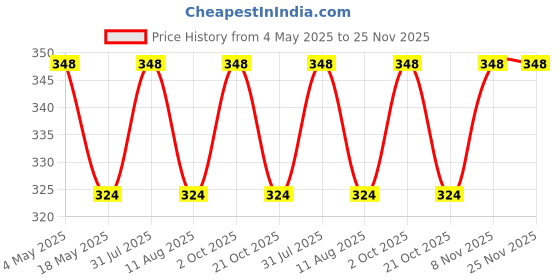amazon.in Embroiderymaterial Flat Back Pink Rhinestones in Raised Setting in Marquise Eye Shape for Jewelry Making & Embellishment-7 * 12MM-50 Pieces Price History Graph from 4 May 2025 to 25 Nov 2025