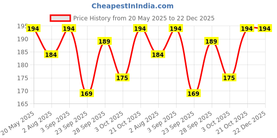 amazon.in Embroiderymaterial Flower Shape Sequins Sitara for Craft and Embroidery 50gm (Antique Gold, 8MM) Price History Graph from 20 May 2025 to 22 Dec 2025